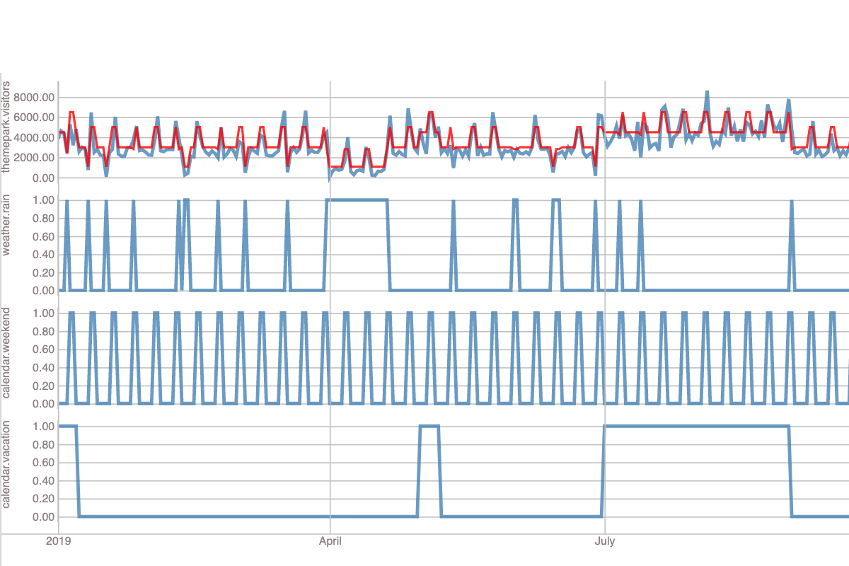 Trend Analysis and Forecasting